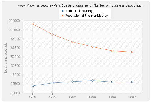 Paris 16e Arrondissement : Number of housing and population